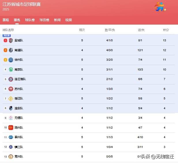 包含南昌队客场取胜宿迁队，实现跃居积分榜前列的词条